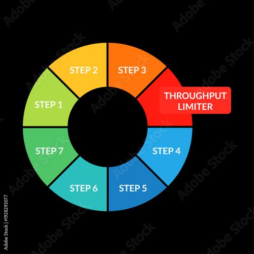 Circular process highlighting throughput limiter in operations review