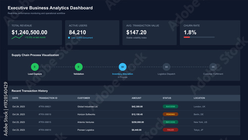 Executive business analytics dashboard with financial data charts and supply chain process visualization for corporate performance