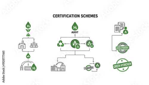 Green hydrogen certification process flowchart with audit and standards