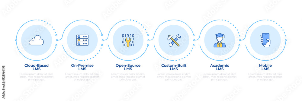 Naklejka premium Learning management system types infographic 5 steps. Online courses, modern studying. Flow chart infochart. Editable vector info graphics icons. Montserrat-SemiBold, Regular fonts used