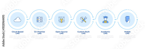 Learning management system types infographic 5 steps. Online courses, modern studying. Flow chart infochart. Editable vector info graphics icons. Montserrat-SemiBold, Regular fonts used