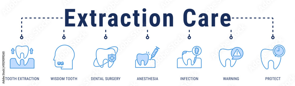 Fototapeta premium Extraction Care web banner icon vector illustration showing Tooth Extraction, Wisdom Tooth, Dentistry, Anesthesia, Infection, Warning, and Protect