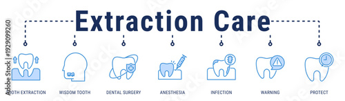 Extraction Care web banner icon vector illustration showing Tooth Extraction, Wisdom Tooth, Dentistry, Anesthesia, Infection, Warning, and Protect