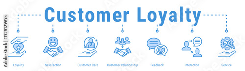 Customer Loyalty web banner icon vector illustration featuring Loyality, Satisfaction, Customer Care, Customer Relationship, Feedback and Interaction