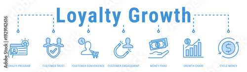 Loyalty Growth banner showing how trust, rewards, and convenience drive long-term customer value and growth