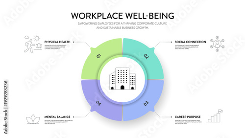 Workplace Well-being Framework Infographic Vector. Corporate health, mental balance, and social wellness strategy diagram. Effective HR management presentation slide template for business success.