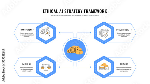 Ethical AI Framework Infographic Vector. Comprehensive stages for responsible artificial intelligence implementation, transparency, fairness, and safety. Effective Template for Presentation Slide B2B.