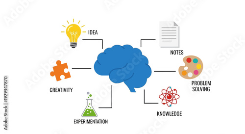 Brainstorming, Creativity, and Knowledge - Idea Generation Concept