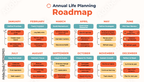 An annual life planning roadmap template outlines monthly goals and personal development strategies for the entire year