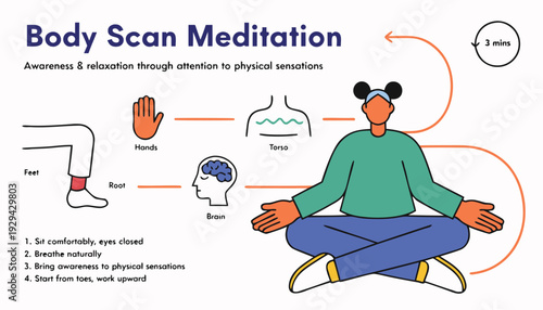 An infographic explaining the steps for body scan meditation to achieve relaxation and mindfulness.