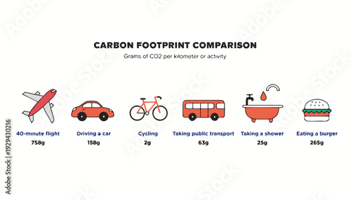 A visual comparison of carbon footprints for everyday activities and transportation methods