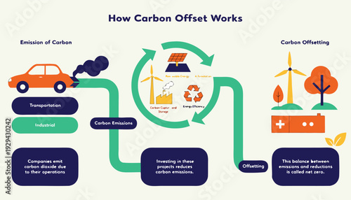A detailed infographic explaining how carbon offset works through emission reduction and renewable energy investment