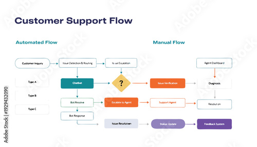 A detailed customer support process flow diagram outlining automated and manual resolution paths