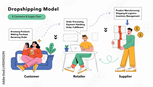 Dropshipping business model diagram showing the relationship between customer retailer and supplier in e-commerce
