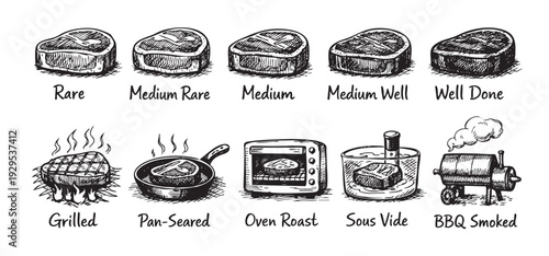 Hand-drawn style illustration showing different steak doneness levels from rare to well done, along with cooking methods like grilling, pan-searing, oven roasting, sous vide, and BBQ smoking.