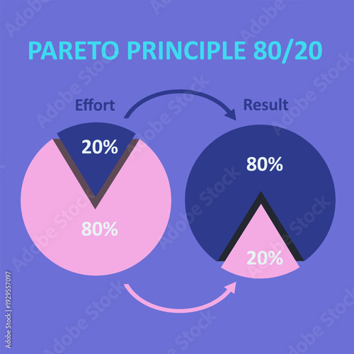 This infographic, Pareto's law refers to a statistical rule observed in many fields, according to which 80% og the overall value is produced by the most important 20% of units.