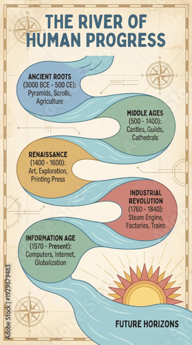 The river of human progress history timeline infographic, ancient roots to information age education diagram vector