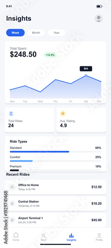 A mobile application interface displays ride-sharing insights including total spent, a weekly spending graph, ride types distribution, and a list of recent trip history.