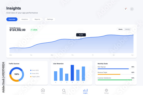A digital dashboard interface displaying app performance insights with a revenue line graph, traffic source donut chart, user retention bar chart, and monthly goal progress bars.
