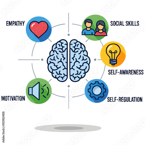 Emotional Intelligence Brain Core Skills Flat Vector Illustration Template