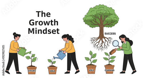 Illustration depicting the concept of a growth mindset, showing people nurturing plants labeled effort, idea, and learning, leading to a tree of success.