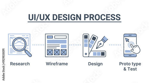 UI UX design stages in vector illustration, Understanding the essential stages involved in the complete user interface and user experience design process flow.