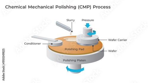 Chemical mechanical polishing process diagram. Illustration showing wafer planarization in semiconductor fabrication