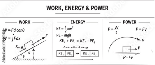 Work Energy and Power Physics Poster – Vector Line Art Educational Chart
