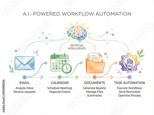 AI Workflow Automation Process - Minimal Watercolor Illustration