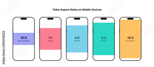 Mobile video aspect ratios comparison on smartphone screens. smartphone screens including sixteen nine landscape, one one square, four five vertical, two three vertical and full portrait formats.