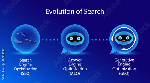 Evolution of Search Concept. Common terms for website optimization search, ask and generative engine optimization.