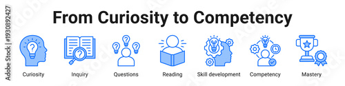From Curiosity To Competency web banner icon vector illustration.