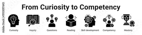 From Curiosity To Competency web banner icon vector illustration.