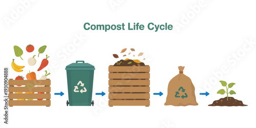 Compost Life Cycle Illustration Transforming Organic Waste into Nutrient-Rich Soil for Plant Growth and Sustainable Gardening Practices
