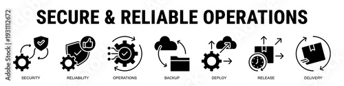 Maintaining Secure And Reliable Software Operations With Protected Deployments, Resilient Systems, And Continuous Delivery Stability.