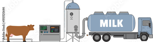 Milk production process illustration showing dairy cow, automated milking equipment, industrial storage tank and tanker truck transportation system.