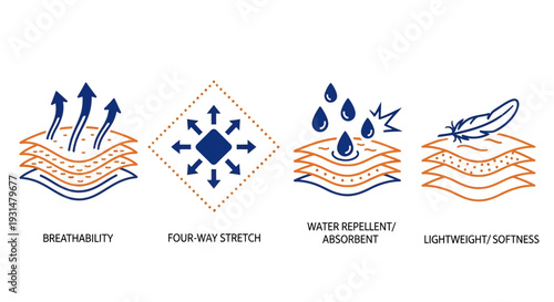 Textile fabric features Breathability, Four-Way Stretch, Water Repellency, and Lightweight Softness Icons