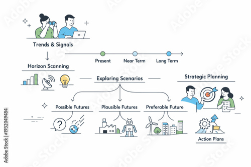 Foresight methodology diagrams. Editorial scene visualizing a structured foresight process with timelines, branching paths, and simple icons representing