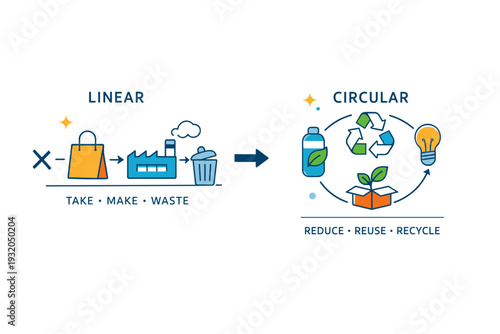 Low waste systems visualizing the transition from linear consumption to circular models. A modern editorial metaphor highlighting flow, continuity