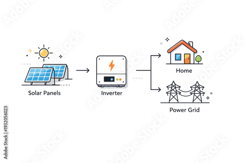 Solar panel energy flow. Simplified diagram of solar panels connected to inverter and home or grid, illustrating smooth energy transfer step by step. Clear