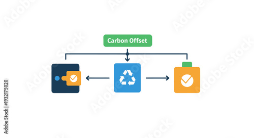 Carbon Offset System Diagram Showing Financial and Environmental Transactions
