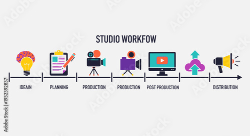 Studio Workflow: Idea, Plan, Produce, Post-Produce, Distribute
