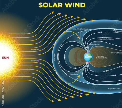 Illustration of Solar Wind Interaction with Earth's Magnetosphere Diagram