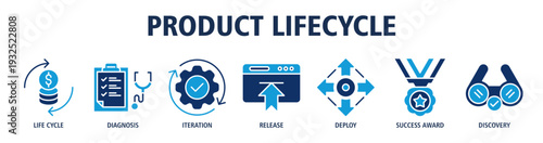 Product Lifecycle web banner icon vector illustration concept with icons of life cycle, diagnosis, iteration, release, deployment, success award, discovery.