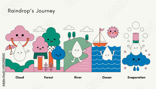A delightful and educational infographic visually charts 'Raindrop's Journey' through various stages of the water cycle, featuring cute, anthropomorphic raindrop characters interacting with elements l