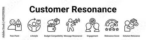 Customer Resonance web banner icon vector illustration concept for business with icon of Pain Point, Lifestyle, Budget Compatibility, Message Resonance, Engagement, Relevance Score, Solution.