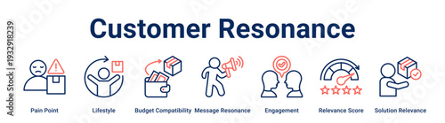 Customer Resonance web banner icon vector illustration concept for business with icon of Pain Point, Lifestyle, Budget Compatibility, Message Resonance, Engagement, Relevance Score, Solution.