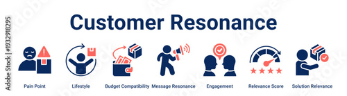 Customer Resonance web banner icon vector illustration concept for business with icon of Pain Point, Lifestyle, Budget Compatibility, Message Resonance, Engagement, Relevance Score, Solution.