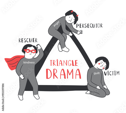 Karpman drama triangle with victim, persecutor, rescuer roles. Mental health vector illustration of social conflict psychology concept