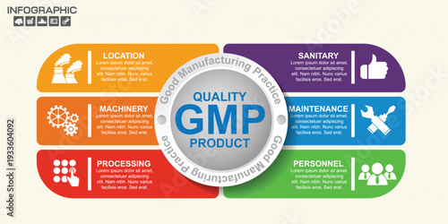 GMP product quality manufacturing practice infographic with six colored blocks and central circle